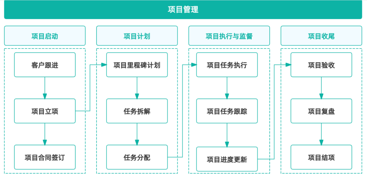 項目管理