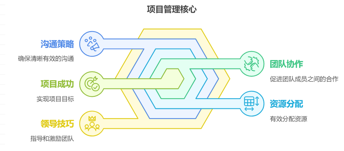 項目管理