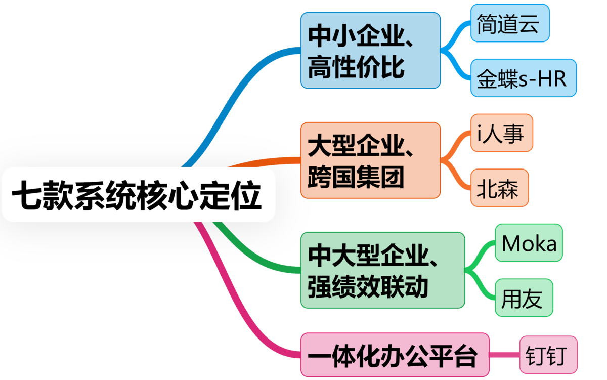 薪酬管理