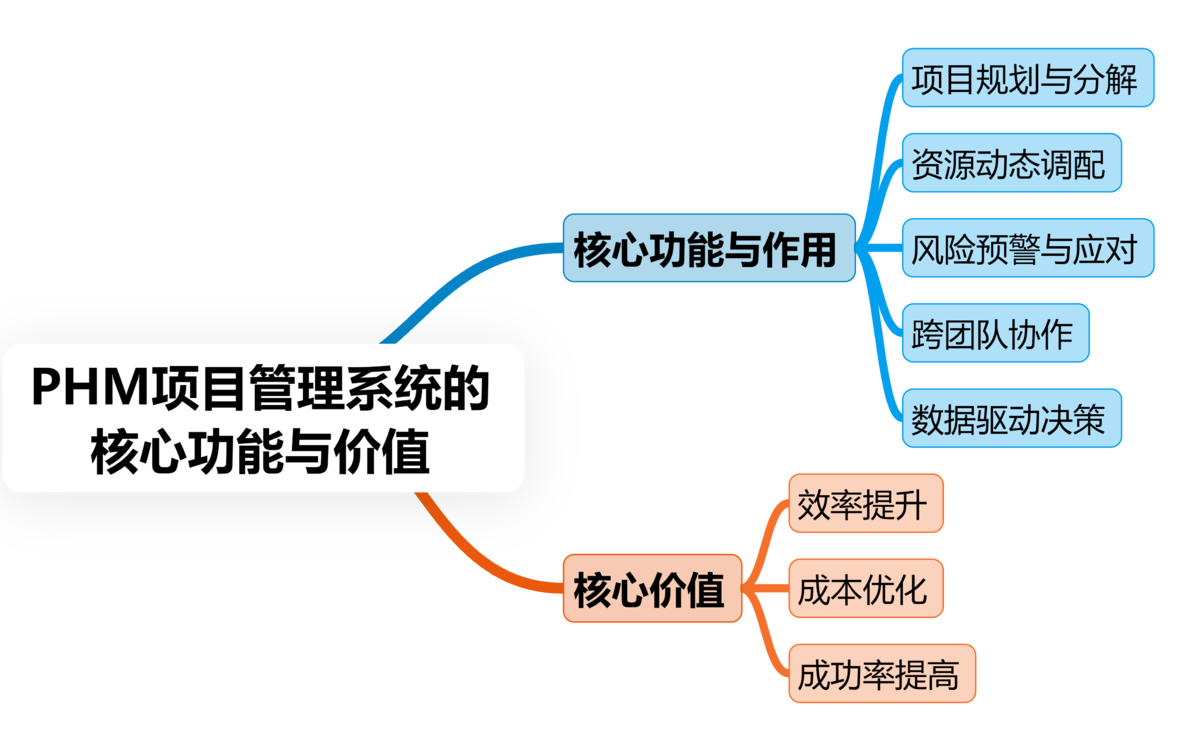 項目管理