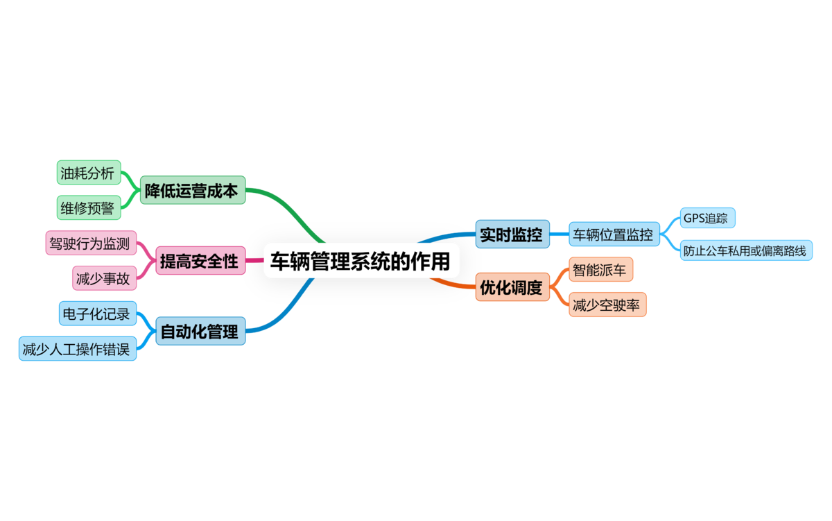 車輛管理