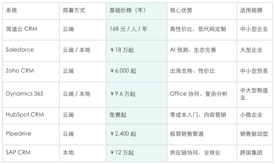 CRM系統