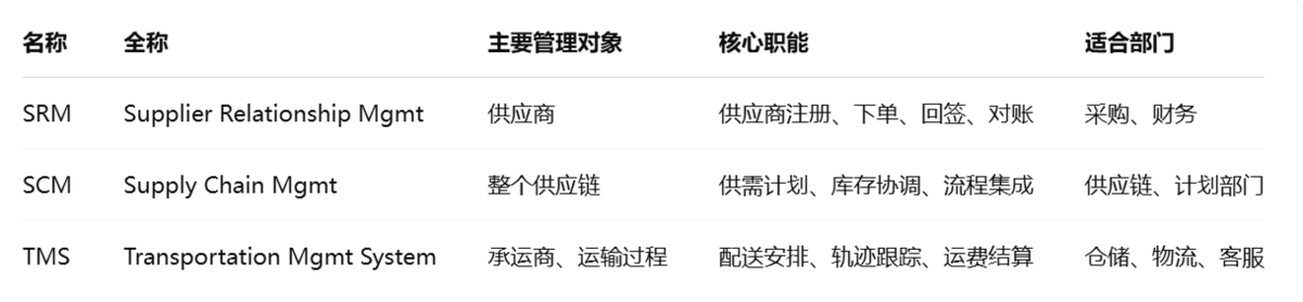 供應鏈,采購