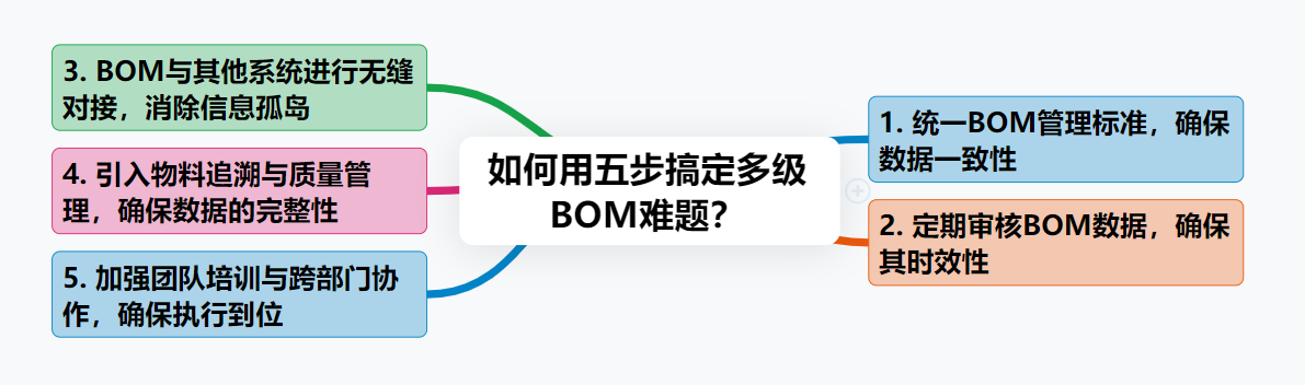 BOM表,MES系統