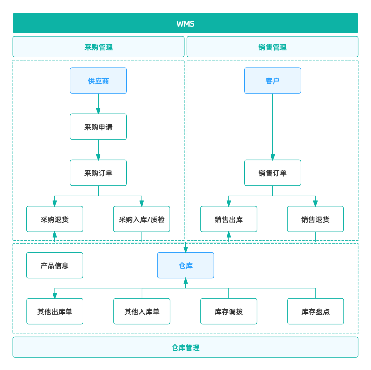 WMS,倉庫管理