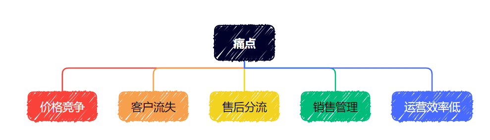 汽車經銷商業務管理