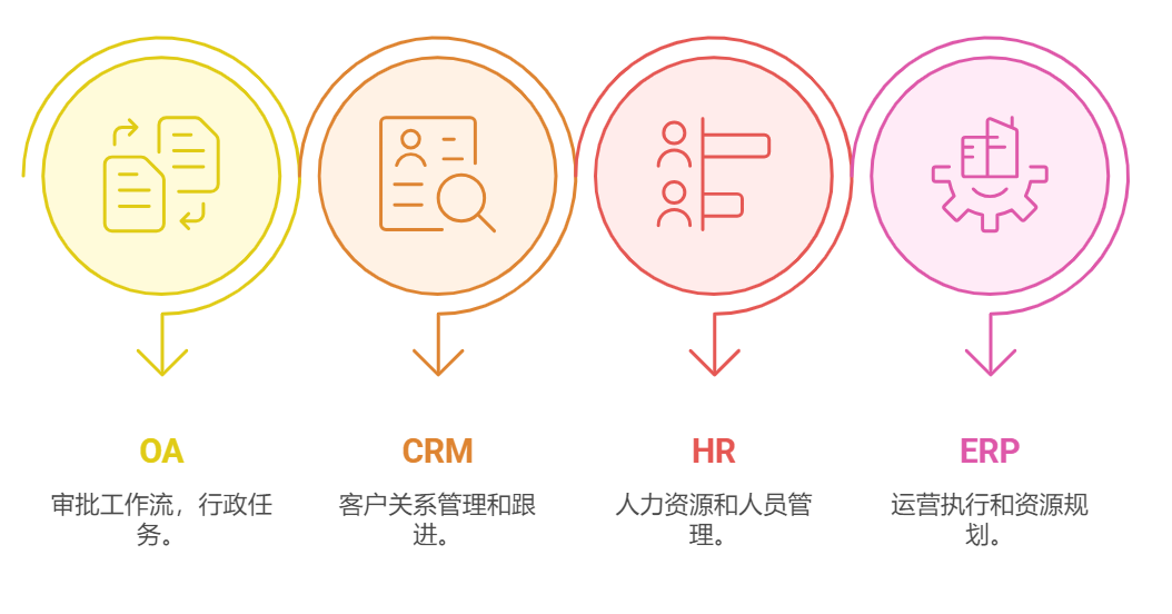 OA系統,CRM系統