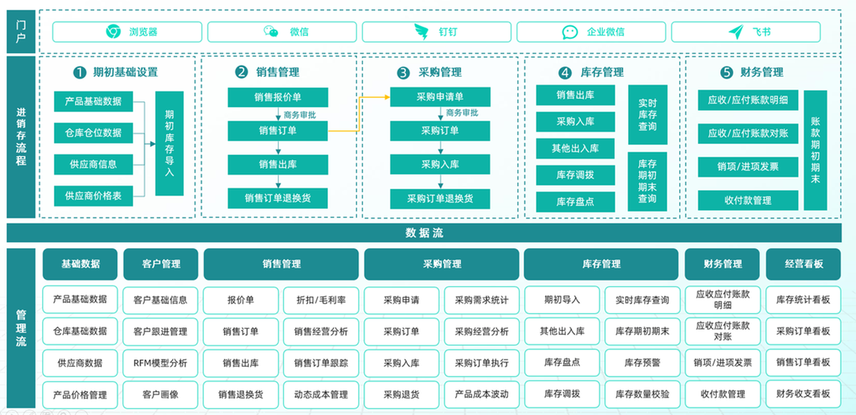 進銷存軟件