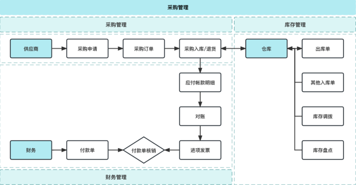 采購流程