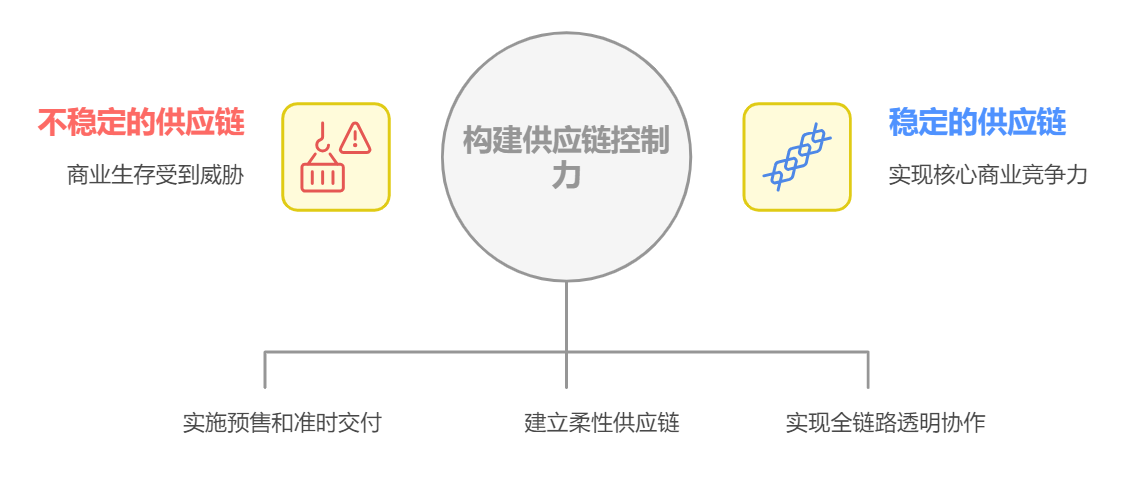 供應鏈