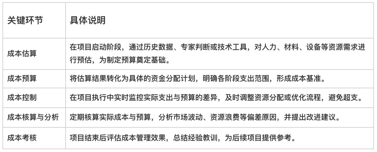 項目成本管理