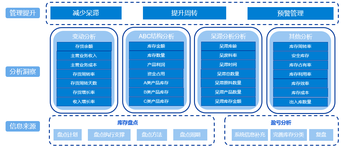 庫存管理