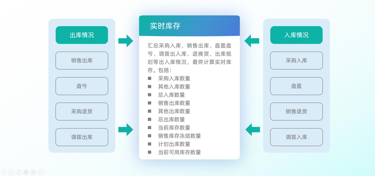 庫存管理