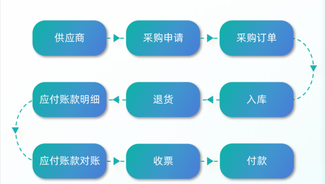 供應鏈管理