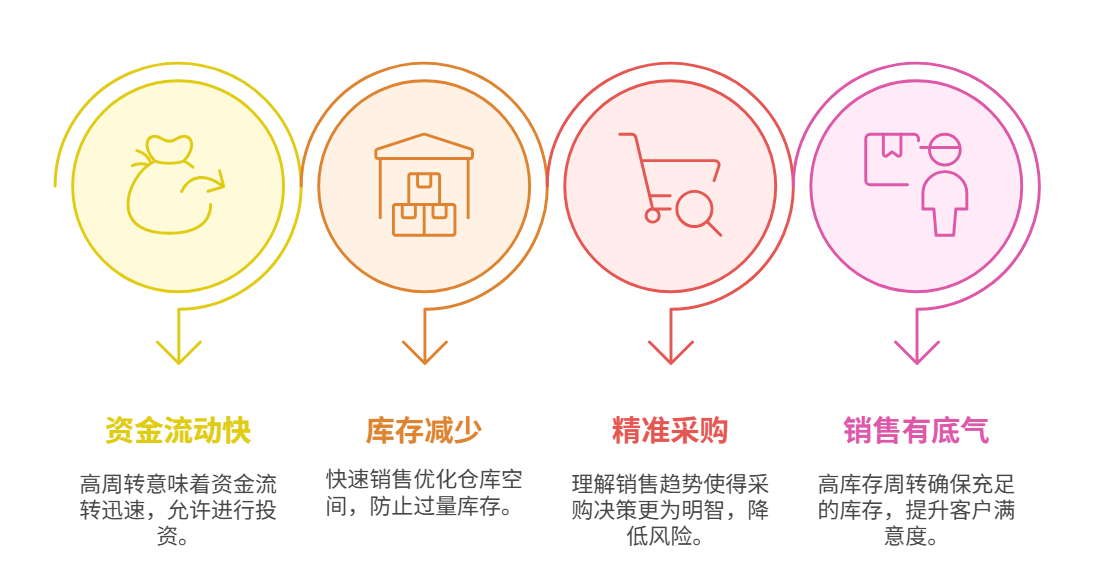 庫存周轉率,供應鏈