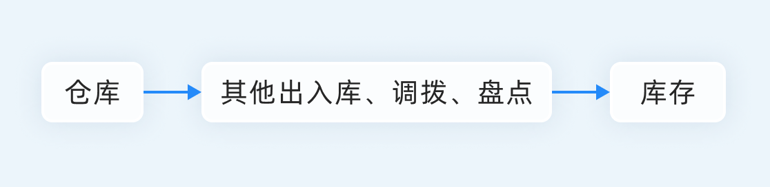 庫存管理