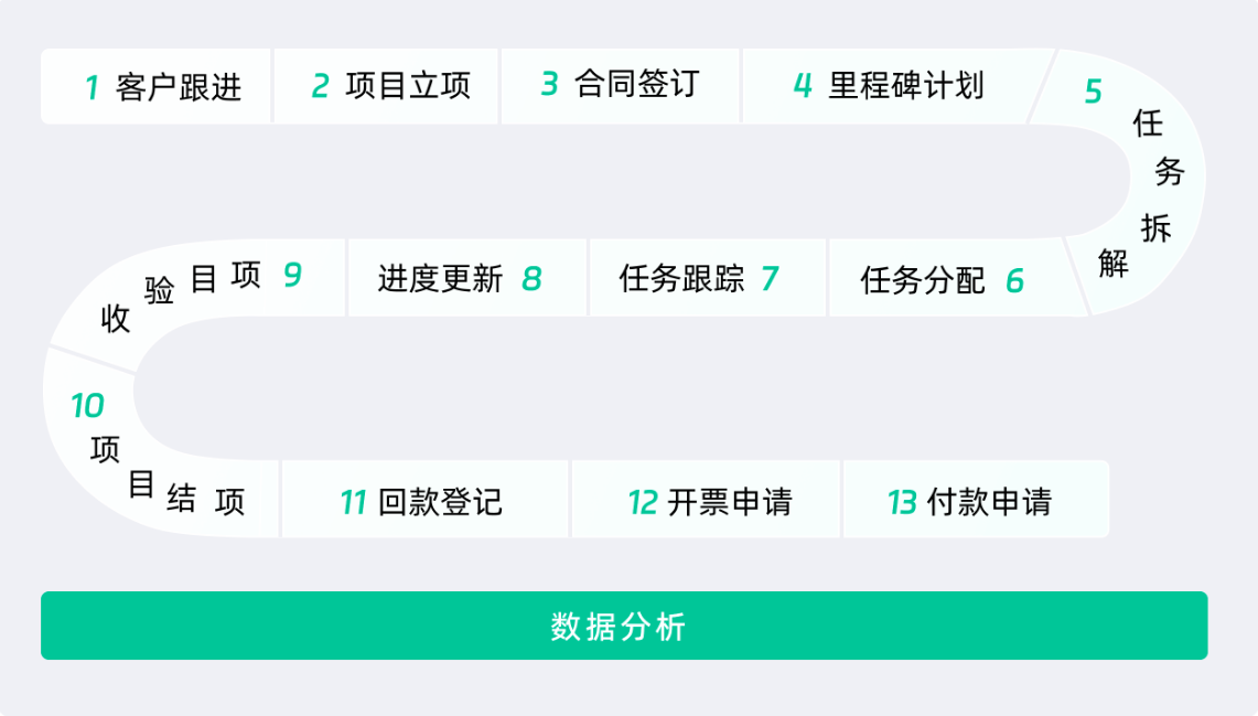 項目管理