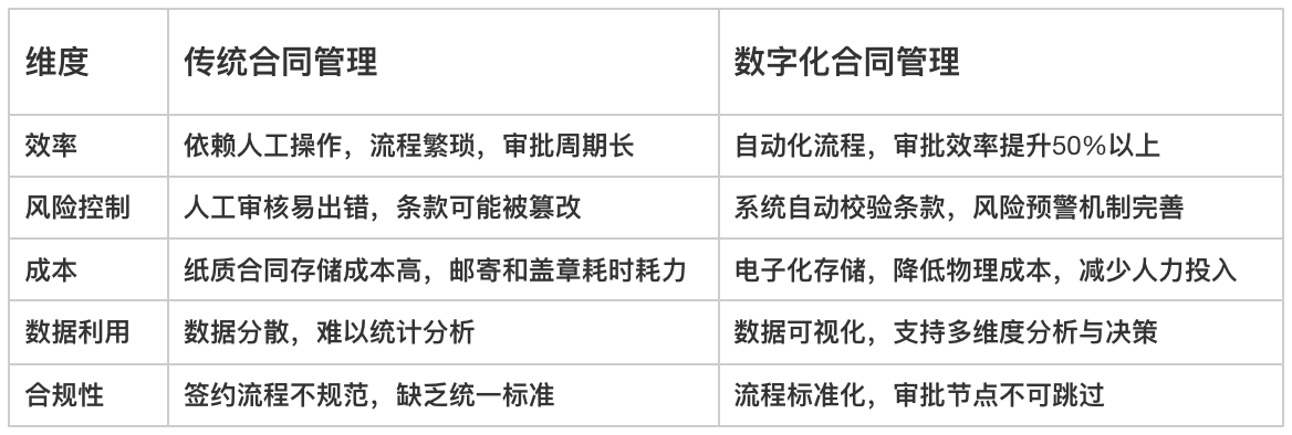合同管理