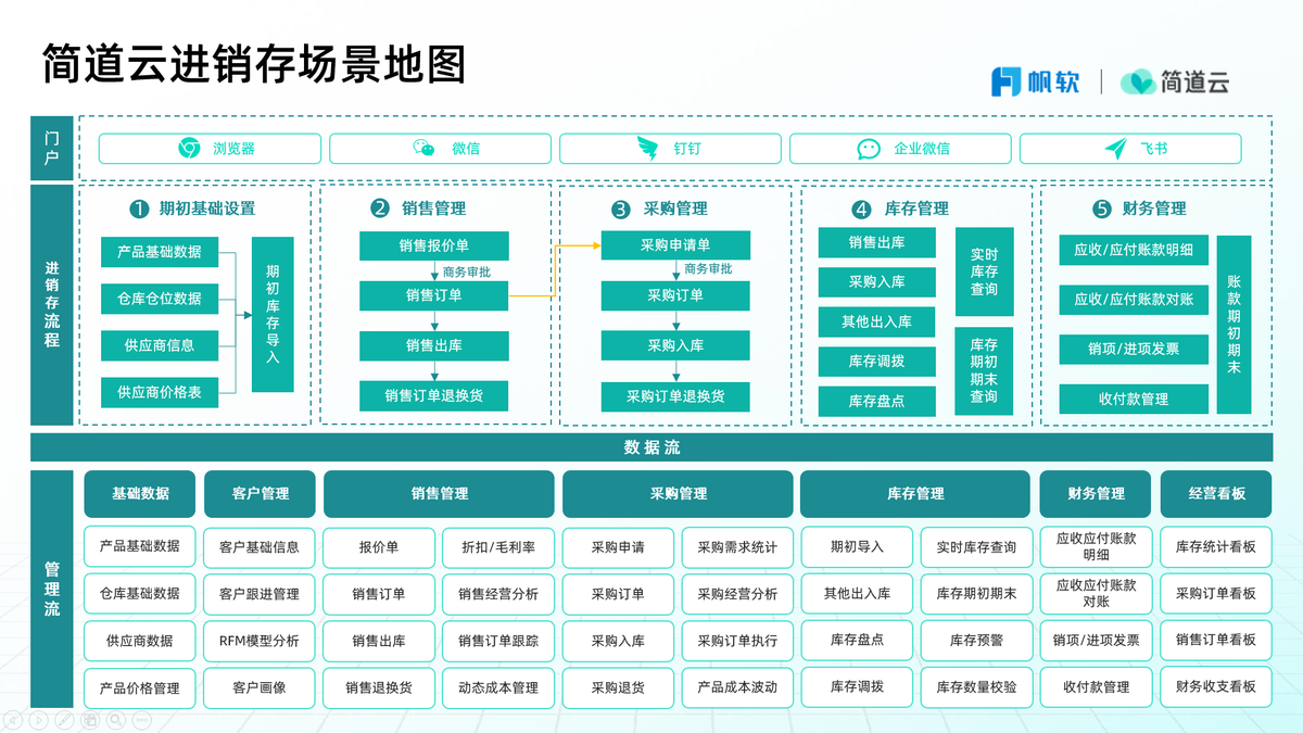 進銷存系統