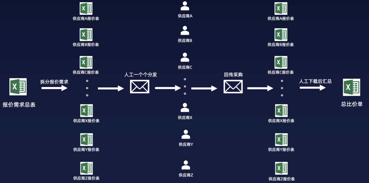 供應鏈