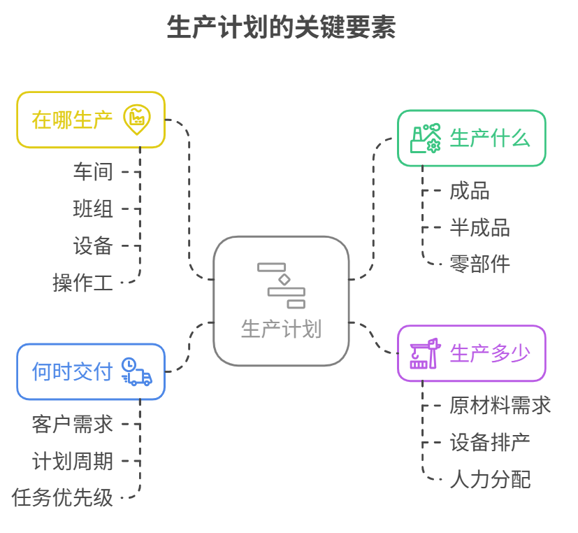 生產計劃