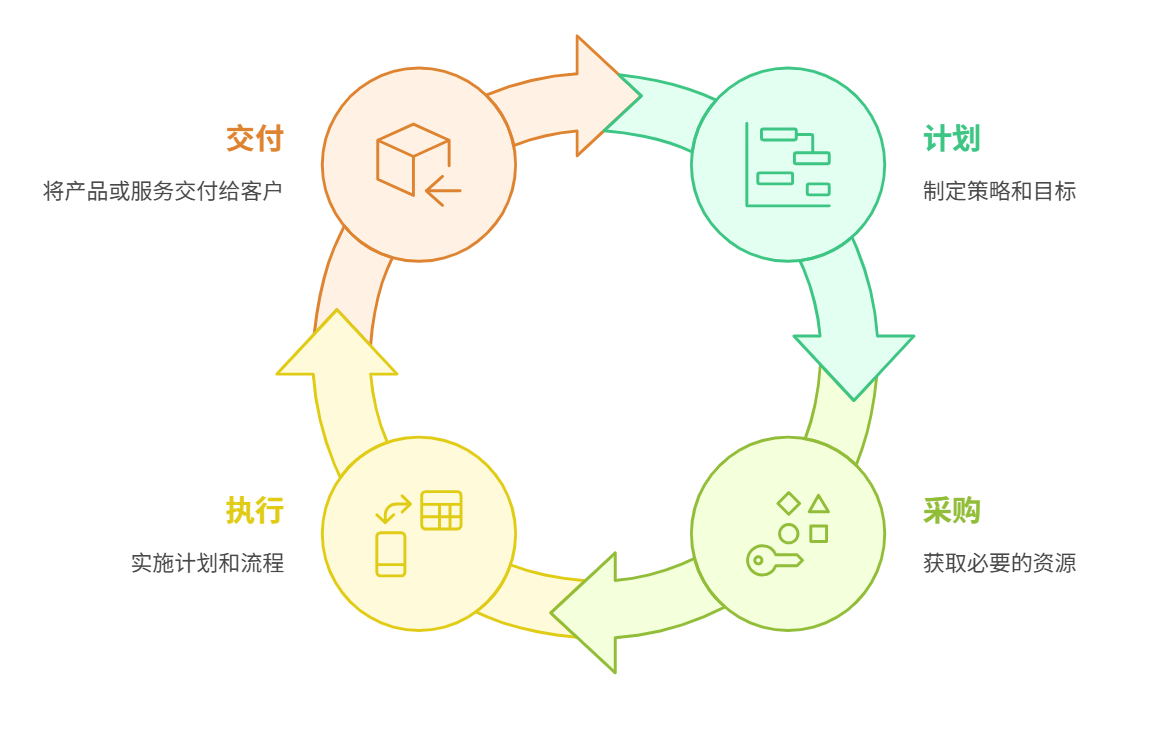 供應鏈