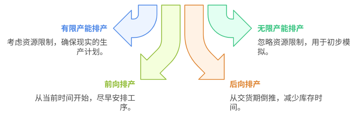 生產排產