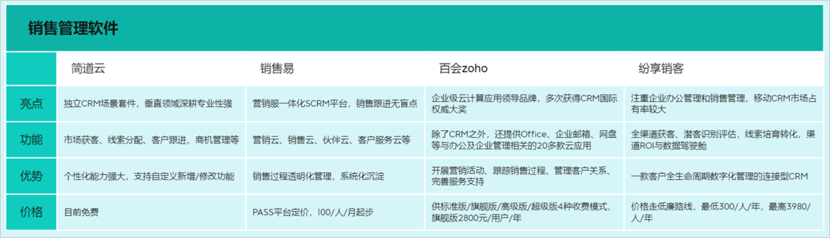 銷售管理