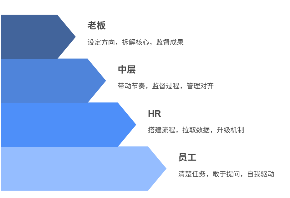 績效管理