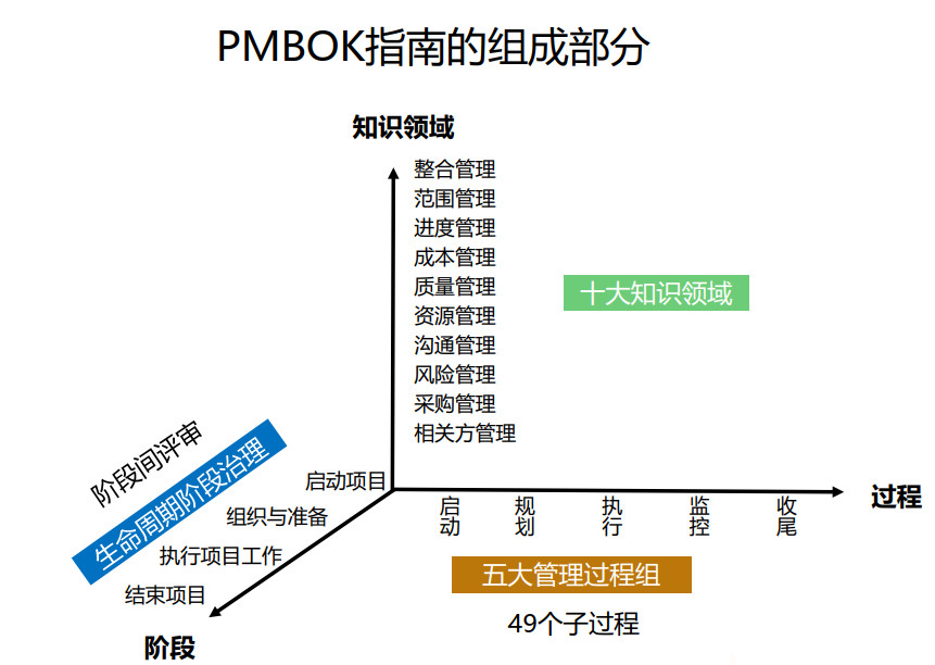 項目管理