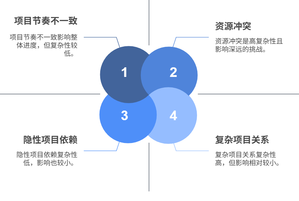 進度管理