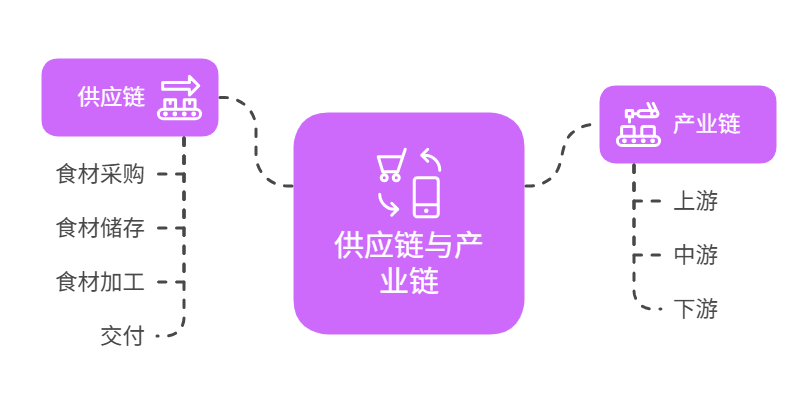 供應鏈