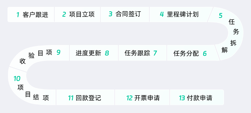 項目管理