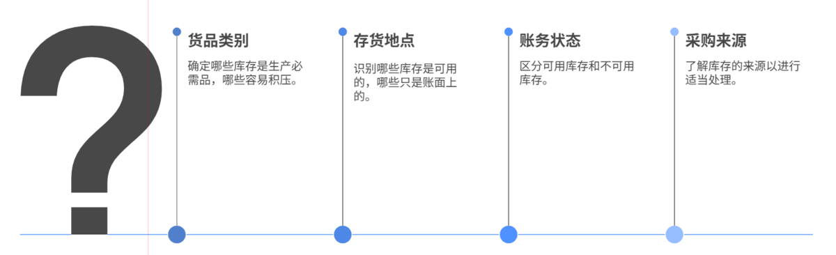 庫存分析