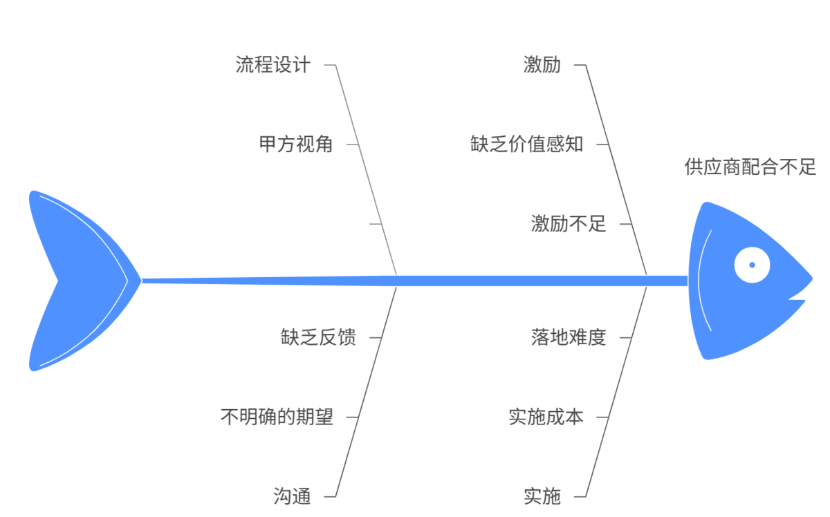 供應商
