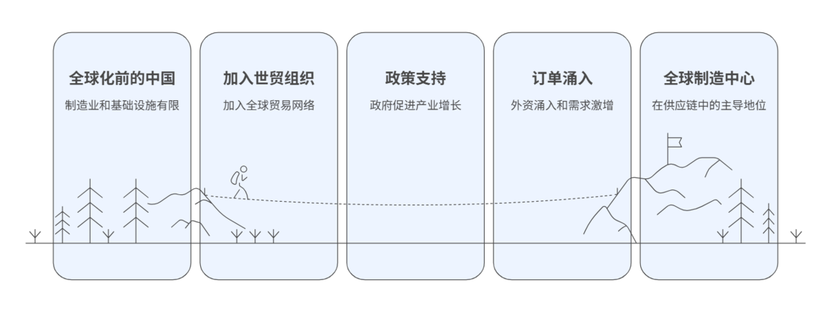 供應鏈