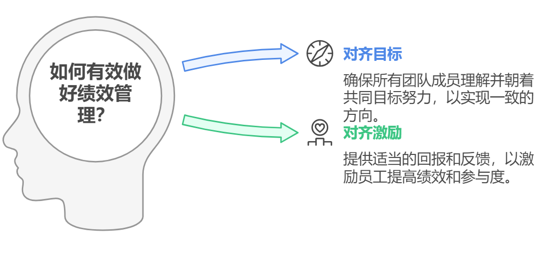 績效管理