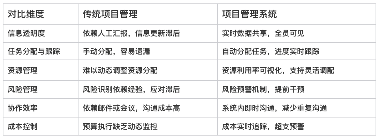 項目管理