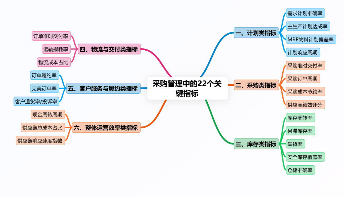 采購管理