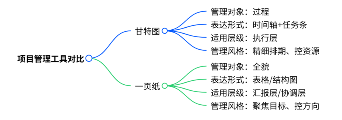甘特圖,一頁紙項目管理