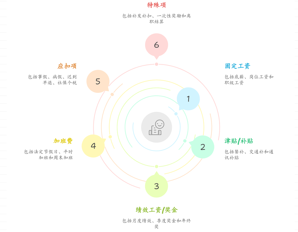 薪酬管理