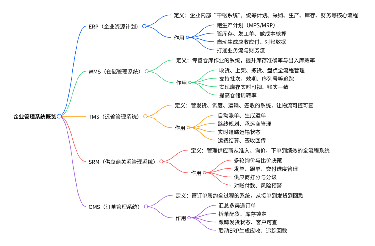 供應鏈管理