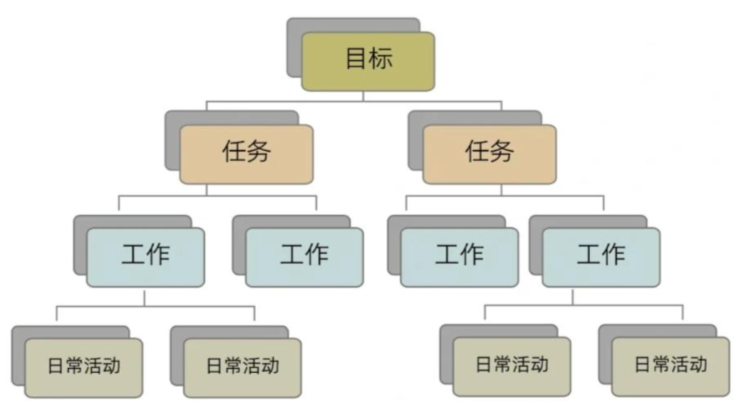 項目管理