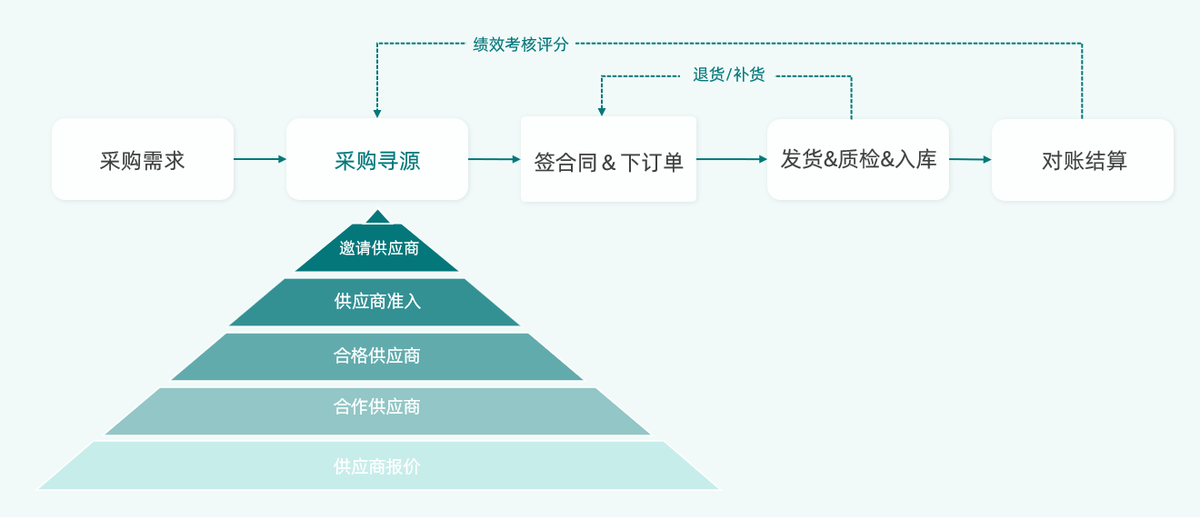 供應商
