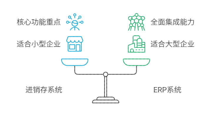 進銷存,ERP