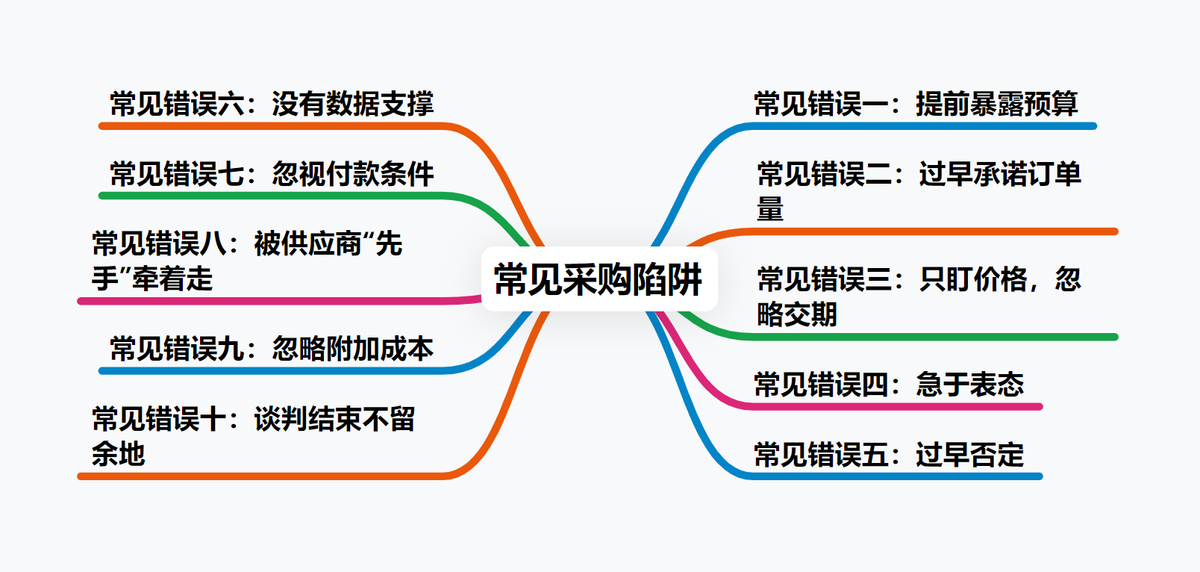 采購管理