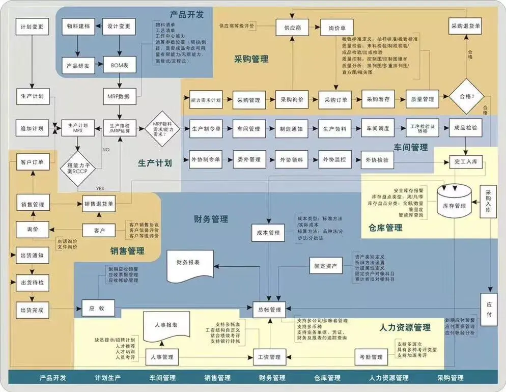 生產管理