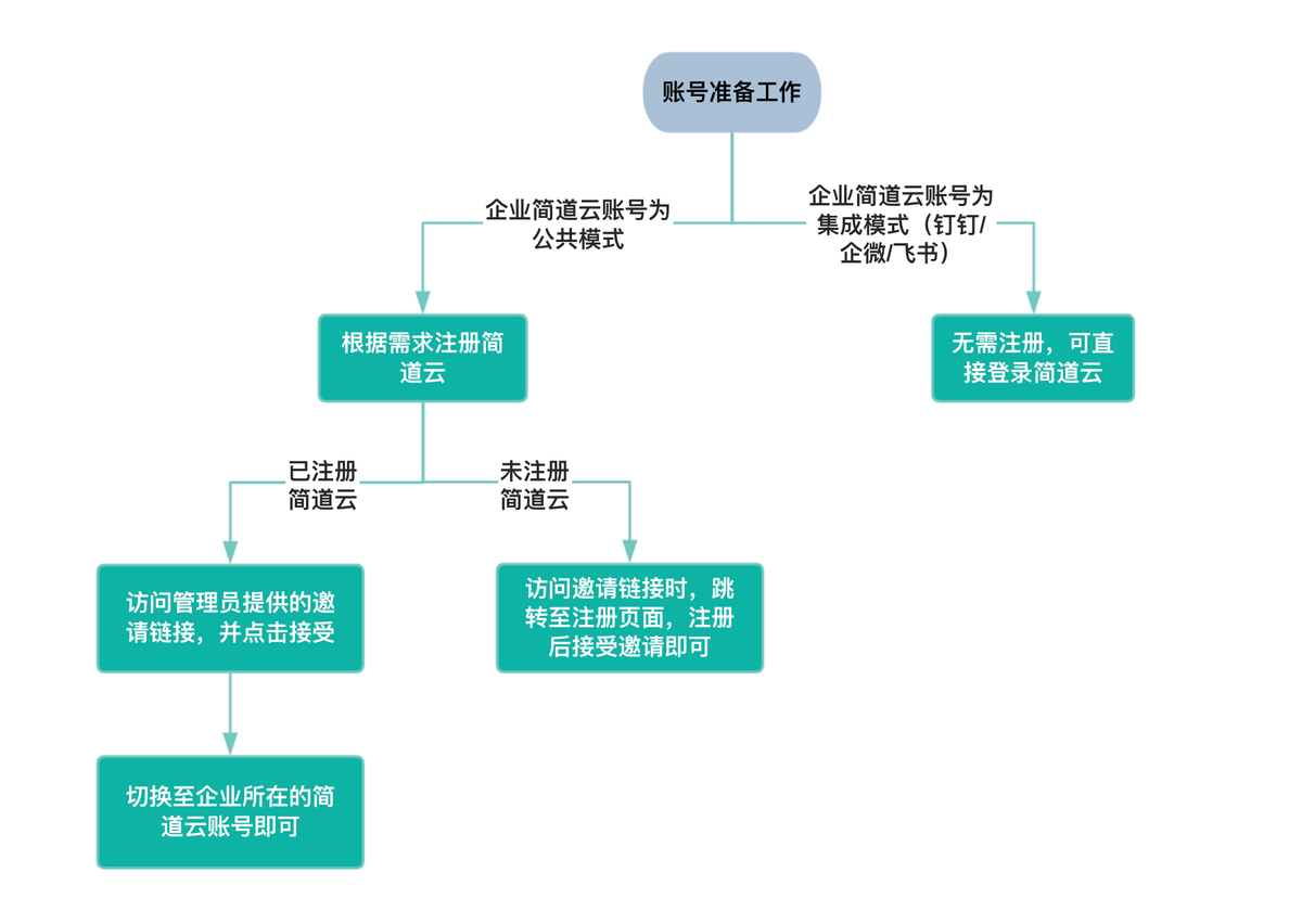 零代碼