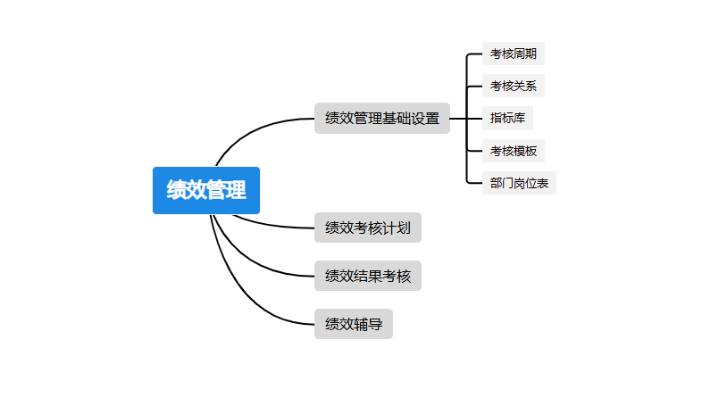 績效管理