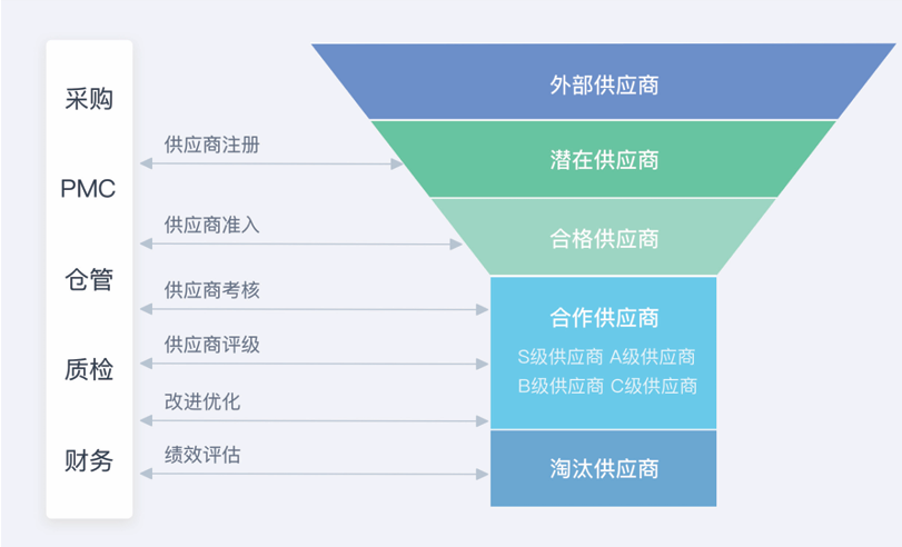 供應商